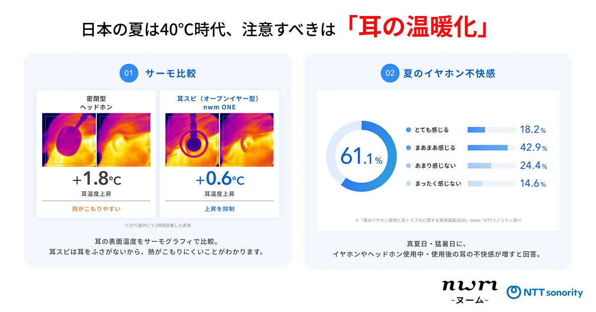 【夏のイヤホン使用と耳トラブルに関する実態調査2026】酷暑が予測される今年の夏は“耳の温暖化”に注意！約6割が夏のイヤホンに不快感。